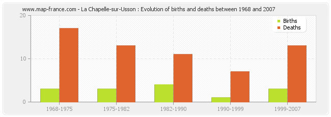La Chapelle-sur-Usson : Evolution of births and deaths between 1968 and 2007